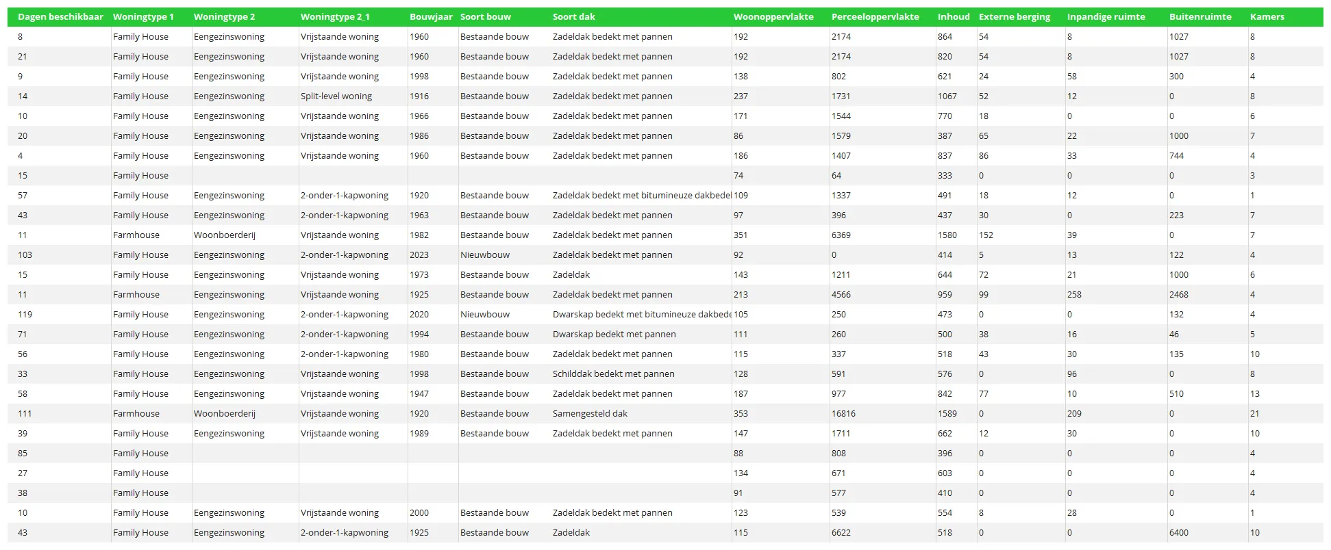 Housing data API with property characteristics such as construction year, floor area, energy label, rooms and technical data